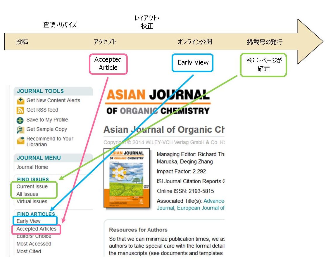 Asian Journal Of Organic Chemistryが Accepted Article の提供を開始 査読を通過した論文の著者原稿を直ちにオンライン公開 研究成果発信の迅速化を図る ワイリー サイエンスカフェ