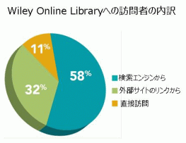 Wiley Online Libraryへの訪問者の内訳